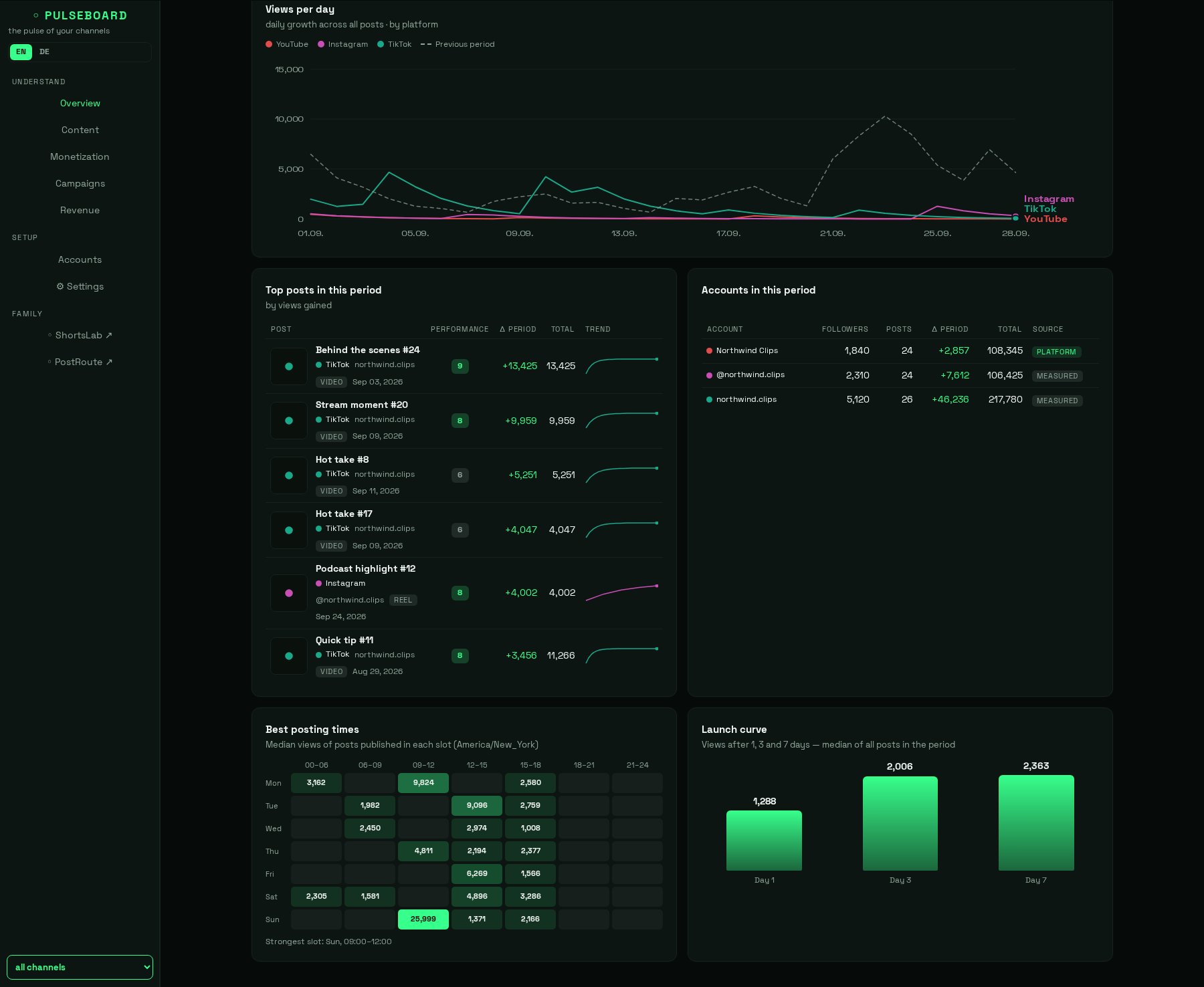 Posting-time heatmap and launch curve