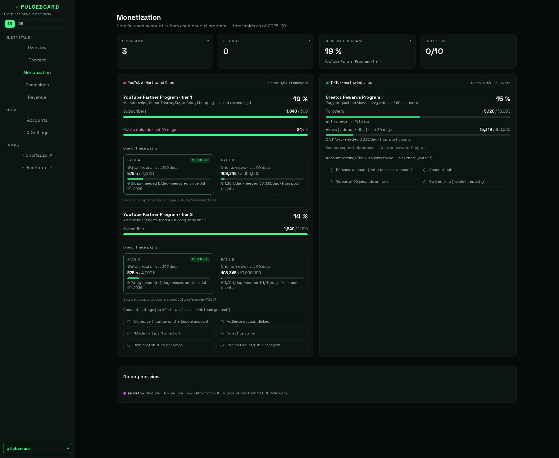 Progress per account towards the payout programs